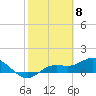 Tide chart for Placida, Gasparilla Sound, Florida on 2024/02/8