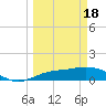 Tide chart for Placida, Gasparilla Sound, Florida on 2024/03/18