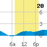 Tide chart for Placida, Gasparilla Sound, Florida on 2024/03/20