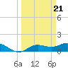 Tide chart for Placida, Gasparilla Sound, Florida on 2024/03/21