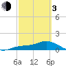 Tide chart for Placida, Gasparilla Sound, Florida on 2024/03/3