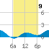 Tide chart for Placida, Gasparilla Sound, Florida on 2024/03/9
