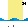 Tide chart for Placida, Gasparilla Sound, Florida on 2024/04/20