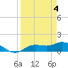 Tide chart for Placida, Gasparilla Sound, Florida on 2024/04/4