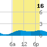 Tide chart for Placida, Gasparilla Sound, Florida on 2024/05/16
