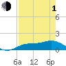 Tide chart for Placida, Gasparilla Sound, Florida on 2024/05/1
