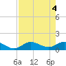 Tide chart for Placida, Gasparilla Sound, Florida on 2024/05/4