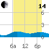 Tide chart for Placida, Gasparilla Sound, Florida on 2024/06/14