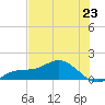 Tide chart for Placida, Gasparilla Sound, Florida on 2024/06/23