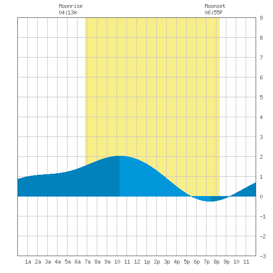Tide chart for Placida, Gasparilla Sound on 2025/07/22