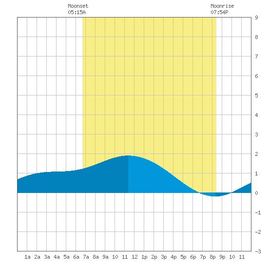 Tide chart for Placida, Gasparilla Sound on 2025/07/09