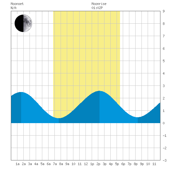 Tide Chart for 2022/11/30