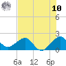 Tide chart for Florida Bay, Hawk Channel, Plantation Key, Florida on 2025/07/10