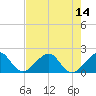 Tide chart for Florida Bay, Hawk Channel, Plantation Key, Florida on 2025/07/14