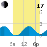 Tide chart for Florida Bay, Hawk Channel, Plantation Key, Florida on 2025/07/17