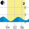 Tide chart for Florida Bay, Hawk Channel, Plantation Key, Florida on 2025/07/2