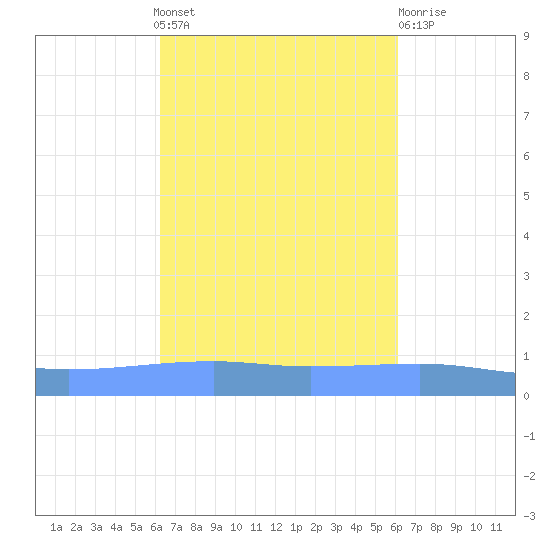 Tide Chart for 2022/10/9