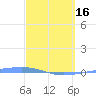 Tide chart for Puerto Rico, Playa Cortada, Puerto Rico on 2024/03/16