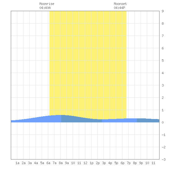 Tide Chart for 2024/04/6