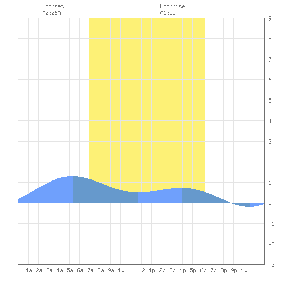 Tide Chart for 2021/01/23