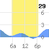 Tide chart for Puerto Rico, Playa de Fajardo, Puerto Rico on 2021/04/29