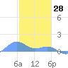 Tide chart for Puerto Rico, Playa de Fajardo, Puerto Rico on 2022/01/28