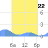 Tide chart for Puerto Rico, Playa de Fajardo, Puerto Rico on 2022/05/22