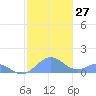 Tide chart for Puerto Rico, Playa de Fajardo, Puerto Rico on 2022/12/27