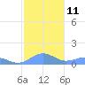 Tide chart for Puerto Rico, Playa de Fajardo, Puerto Rico on 2023/01/11