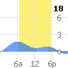 Tide chart for Puerto Rico, Playa de Fajardo, Puerto Rico on 2023/01/18