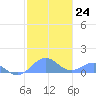 Tide chart for Puerto Rico, Playa de Fajardo, Puerto Rico on 2023/01/24