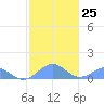 Tide chart for Puerto Rico, Playa de Fajardo, Puerto Rico on 2023/01/25
