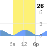 Tide chart for Puerto Rico, Playa de Fajardo, Puerto Rico on 2023/01/26