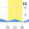Tide chart for Puerto Rico, Playa de Fajardo, Puerto Rico on 2023/02/11