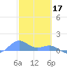 Tide chart for Puerto Rico, Playa de Fajardo, Puerto Rico on 2023/02/17
