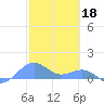 Tide chart for Puerto Rico, Playa de Fajardo, Puerto Rico on 2023/02/18