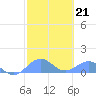 Tide chart for Puerto Rico, Playa de Fajardo, Puerto Rico on 2023/02/21