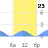 Tide chart for Puerto Rico, Playa de Fajardo, Puerto Rico on 2023/02/23