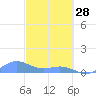 Tide chart for Puerto Rico, Playa de Fajardo, Puerto Rico on 2023/02/28