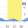 Tide chart for Puerto Rico, Playa de Fajardo, Puerto Rico on 2023/03/11