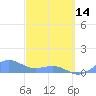 Tide chart for Puerto Rico, Playa de Fajardo, Puerto Rico on 2023/03/14