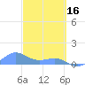Tide chart for Puerto Rico, Playa de Fajardo, Puerto Rico on 2023/03/16