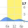 Tide chart for Puerto Rico, Playa de Fajardo, Puerto Rico on 2023/03/17