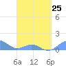 Tide chart for Puerto Rico, Playa de Fajardo, Puerto Rico on 2023/03/25