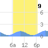 Tide chart for Puerto Rico, Playa de Fajardo, Puerto Rico on 2023/03/9