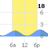 Tide chart for Puerto Rico, Playa de Fajardo, Puerto Rico on 2023/04/18