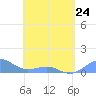 Tide chart for Puerto Rico, Playa de Fajardo, Puerto Rico on 2023/04/24