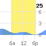 Tide chart for Puerto Rico, Playa de Fajardo, Puerto Rico on 2023/04/25