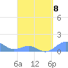 Tide chart for Puerto Rico, Playa de Fajardo, Puerto Rico on 2023/04/8