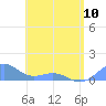 Tide chart for Puerto Rico, Playa de Fajardo, Puerto Rico on 2023/05/10
